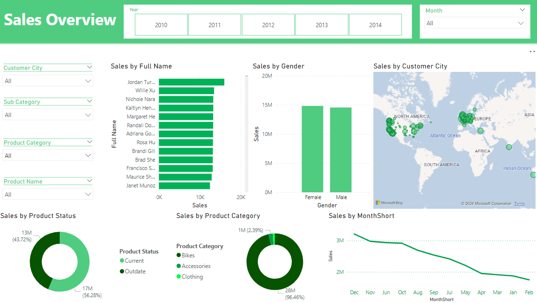Sales dashboard overview with product, customer, gender, map, and monthly sales visuals